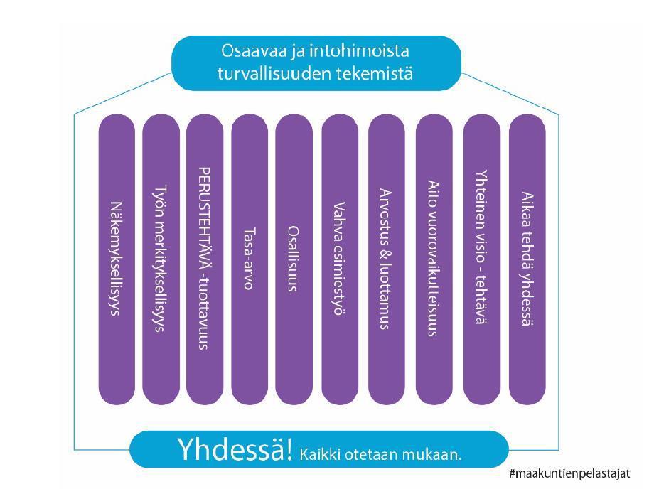 Osaamisen kehittäminen - laadukas ja arvostava työyhteisö Pelastustoimessa organisaation menestys on kiinni sen oppimiskyvystä ja käytössä olevan osaamisen hyödyntämisestä.