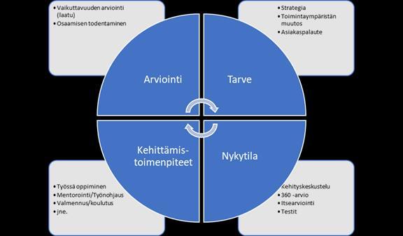 Kuva 3. Osaamisen jatkuvan kehittämisen toimintamalli Pelastustoimelle on luotu valtakunnallinen visio: Turvallinen ja kriisinkestävä Suomi yhteistyössä.