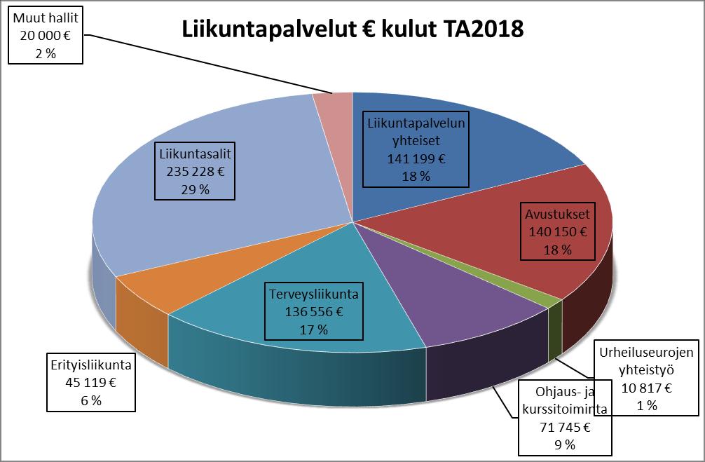 Liikuntapalvelut Vuonna 2017 muutettiin kunnan luottamushenkilöorganisaatiota.