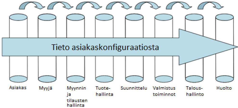 4 Aika on massaräätälöinnin tärkeä mittari. Lyhentämällä jokaiseen työvaiheeseen kuluvaa aikaa kyetään nopeammin vastaamaan asiakkaiden tarpeisiin.