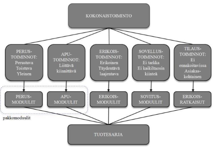 16 Kuvio 4. Moduulit voidaan ryhmitellä toiminnoiltaan eri toimintomoduuleihin (Sarinko 1999, 36) 4.