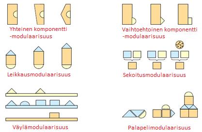17 Leikkausmodulaarisuus. Leikkausmodulaariseksi kutsutaan komponenttia, jonka mittoja voidaan varioida mutta kuitenkin säilyttää liittymäpinta muihin moduuleihin.