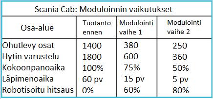 19 lähtökohdista, jolloin asiakastarpeiden kytkeytyminen yksittäisiin moduuleihin voi hämärtyä. (Ahoniemi ym. 2007, 43.