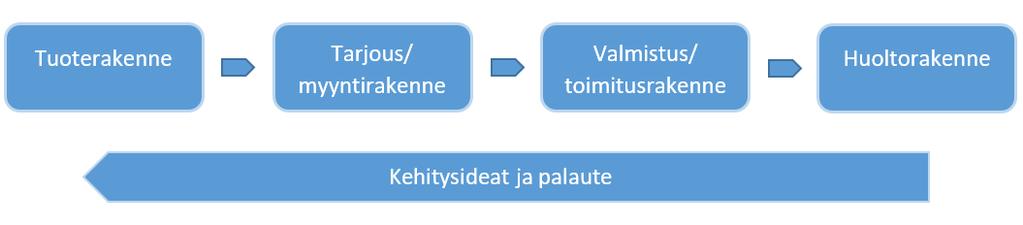 21 5 CASE HIHNAVAAKASYÖTIN Lahti Precisionin tuotehallintastrategiaan sisältyy pyrkimys asteittain siirtyä konfiguroitaviin tuoterakenteisiin yrityksen vakiotuoteperheiden osalta.