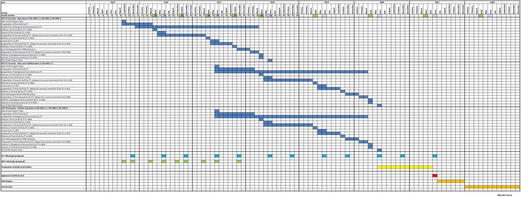 Aikataulu Project Team (SC2.T1, SC2.T2, SC2.T3) aikataulu EN 1992 päivittämiseksi pren 1992-1-1 täydentyy työn edetessä ryhmän SC2.T3 työn ollessa käynnissä PT SC2.