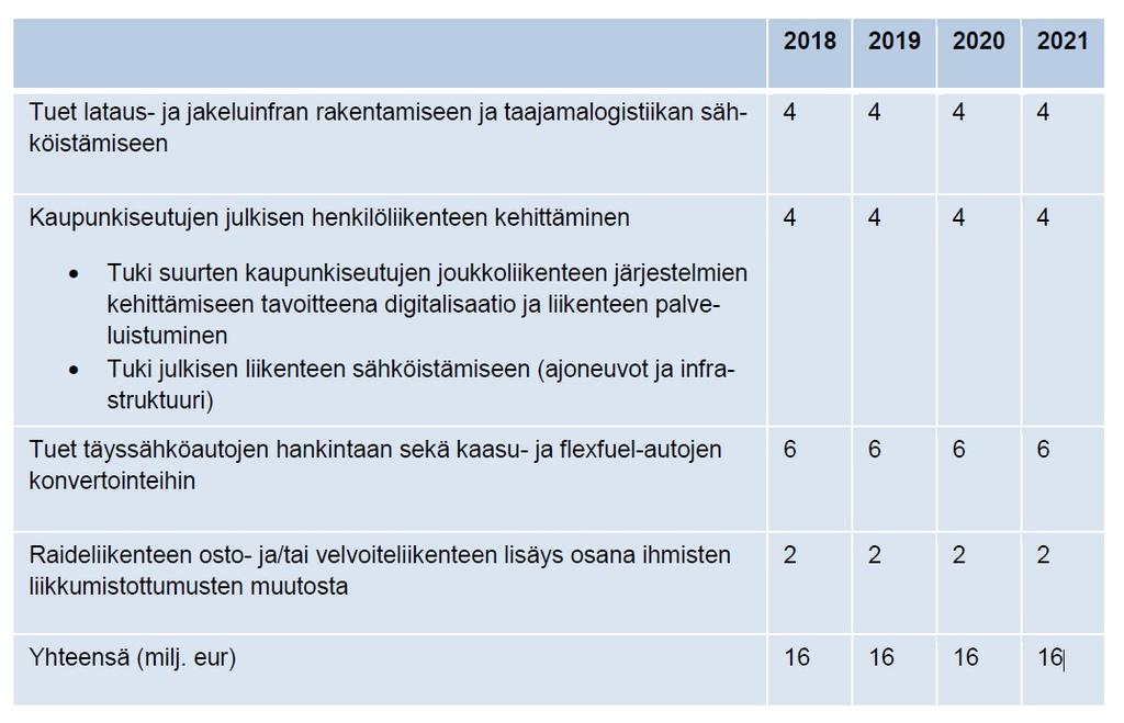 Parlamentaarisen liikenneverkon rahoitusta arvioivan työryhmän esitys vuosien 2018-2021