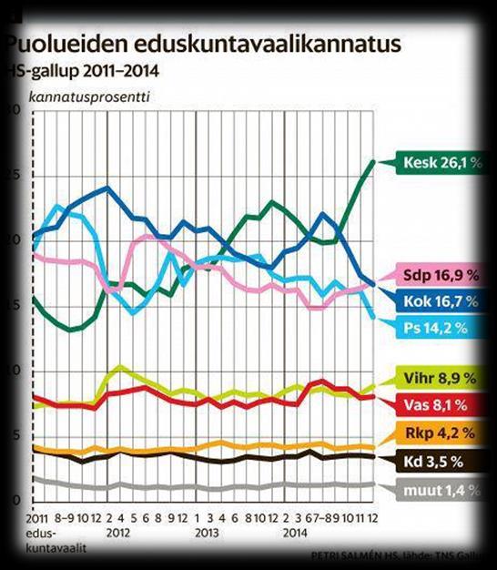 MIELIPIDEMITTAUSTEN VAIKUTUS Suomessa tehtävät puolueiden kannatuskyselyt ovat kattavia ja selkeitä, mutta myös haastavia.