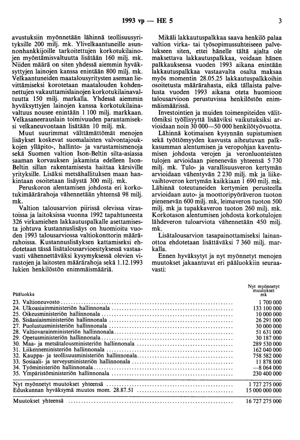 1993 vp- HE 5 3 avustuksiin myönnetään lähinnä teollisuusyrityksille 200 milj. Ylivelkaantuneille asunnonhankkijoille tarkoitettujen korkotukilainojen myöntämisvaltuutta lisätään 160 milj.