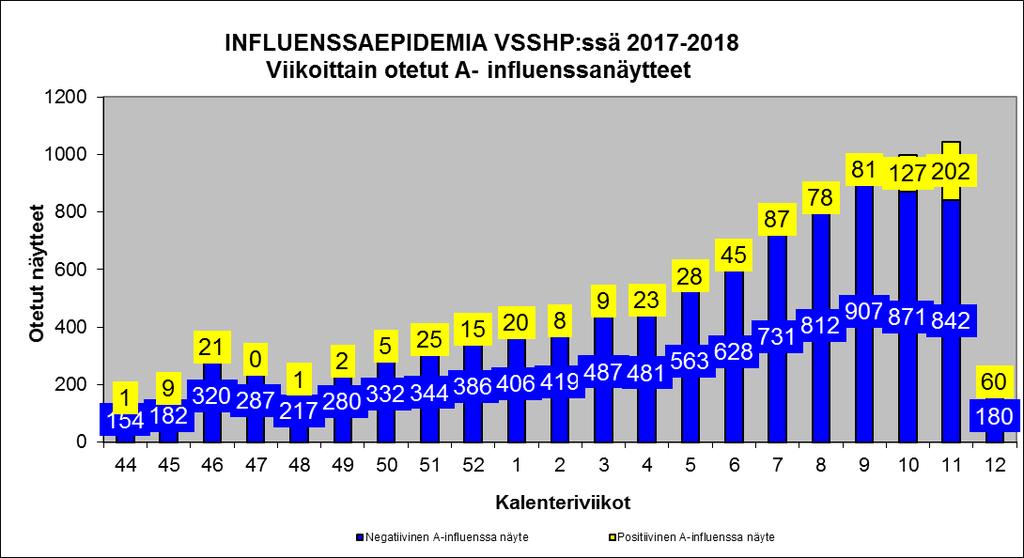 Kaavio 1: Viikoittain otetut A- influenssanäytteet VSSHP:n alueella