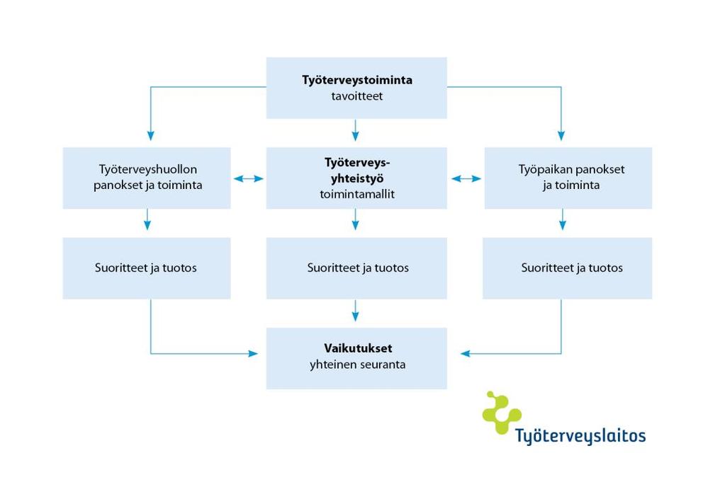 työterveyshuollon prosesseja.