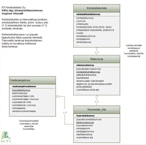 4.1 Kiinteistösijoittamisen ja -johtamisen tietomalli Tietomalli kattaa kiinteistöliiketoiminnan perustiedot sisältäen: - kiinteistökohde, tontti, rakennus, huoneisto- ja tilatiedot sekä -
