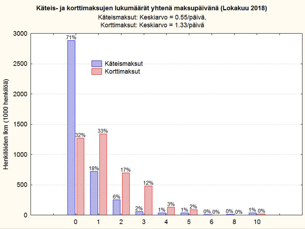 Tyytyväisyys käteisen saatavuuteen korkea korttimaksajilla, korttimaksut hallitsevat selvästi päivittäisiä maksuja Henkilöiden lkm (1000 henkeä) Tyytyväisyys käteisen saatavuuteen maksutavan valinnan