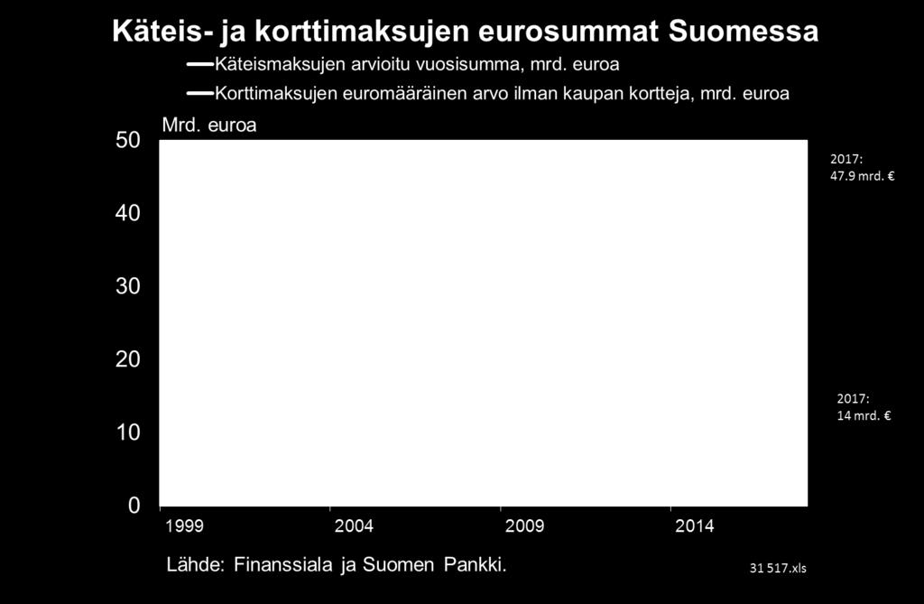 Käteisen käyttö maksamisessa on Suomessa mm.