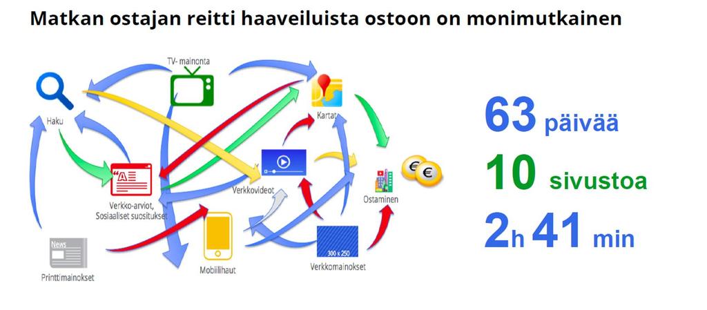 47% kuluttajista aloittaa matkan suunnittelun älypuhelimella.