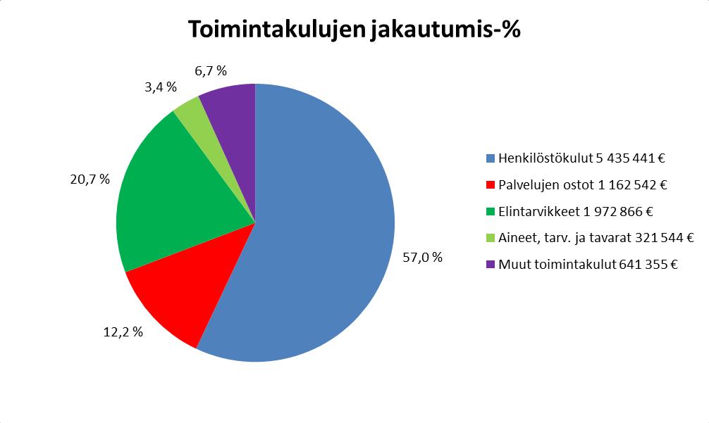 Investointien toteutuminen Investointihanke Alkuper.KS Siitä KS+muut.