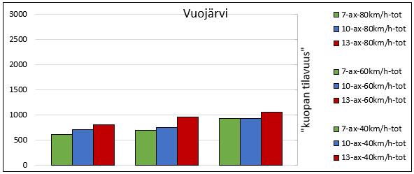 hyöty/nettokuormiin on Vuotson ja Vuojärven osalta suhdeluku (13-ax vs. 7-ax ja 10-ax vs. 7-ax) on välillä 0,7-0,9.