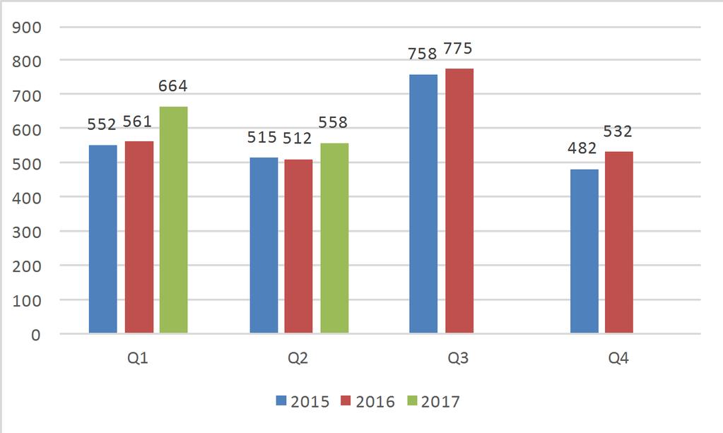 2016Q2 2016Q3 2016Q4 2017Q1 2017Q2-5 -10-10 -15-15 -16-20 -20-25