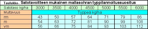 ERI SATOTASOJEN TARVITSEMA TYPPIMÄÄRÄ Lähde: Ohrasta olueksi-opas Kasvuston ottaman typpimäärän