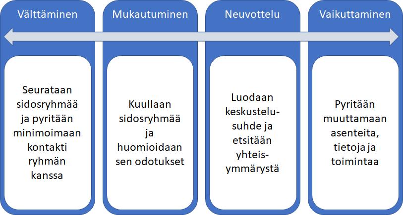 3. Viestinnän kohderyhmät, kanavat ja sidosryhmäanalyysi Tyypillisesti projekteissa viestinnän kohderyhmät on jaoteltu sisäisiin ja ulkoisiin kohderyhmiin.