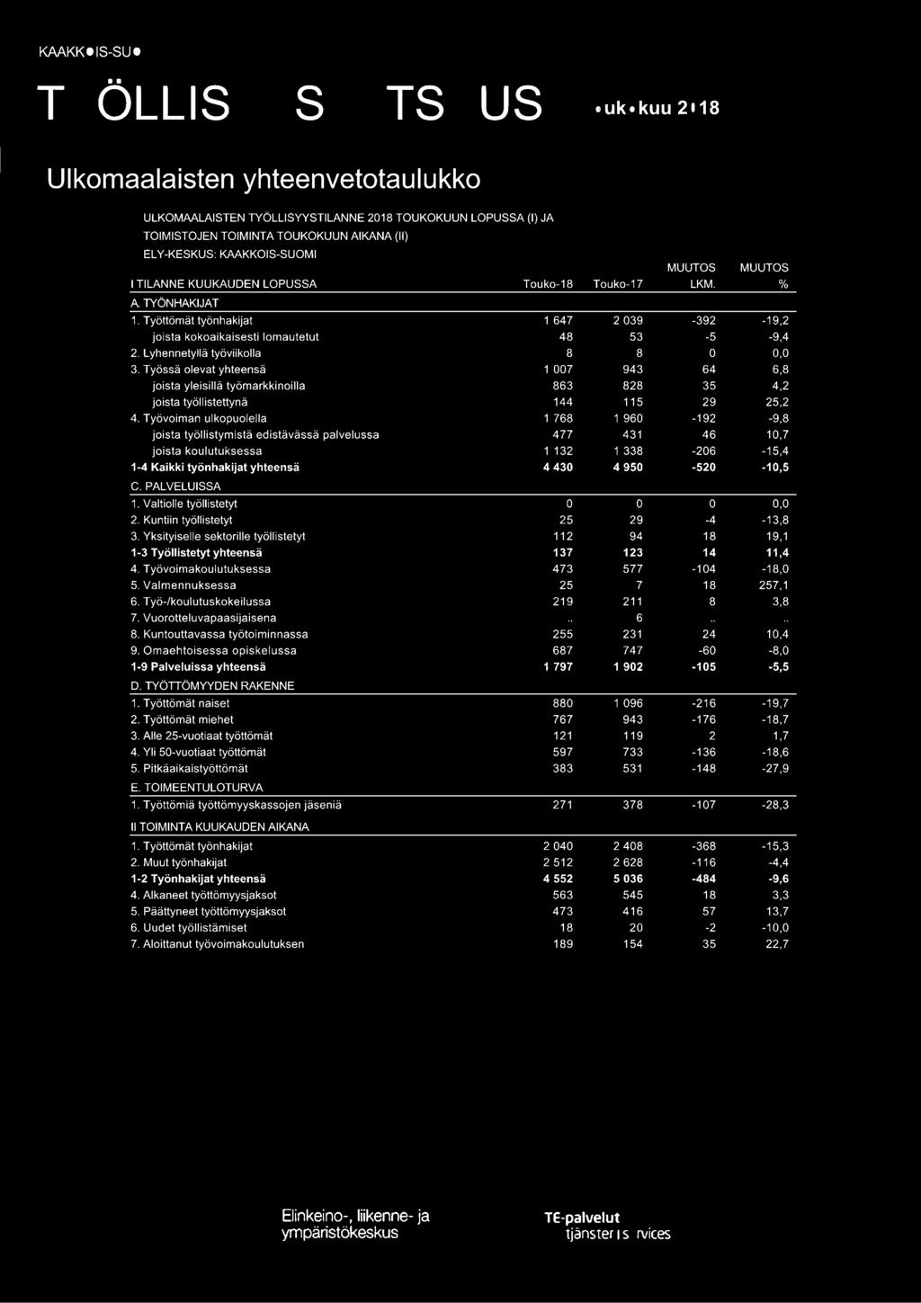 Työssä olevat yhteensä 1 007 943 64 6,8 joista yleisillä työmarkkinoilla 863 828 35 4,2 joista työllistettynä 144 115 29 25,2 4.