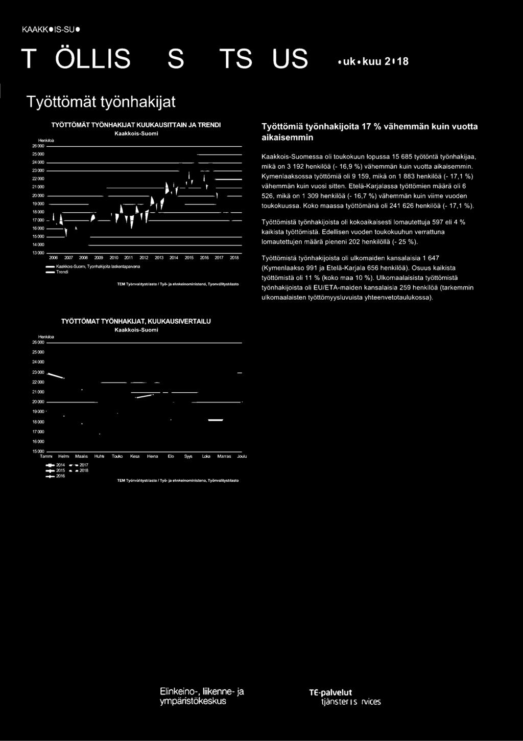 -l------,d7""1tl~l,;;;l;;.l.lr' 14~ -----w U------------------- 13~ ------------------------ 2006 '2007 '2008 '2009 2010 2011 2012 2013 2014 2015 2016 2017 2018 - Kaakkors-Suorru, T yonhakij01ta