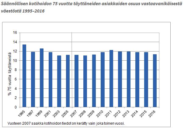 20 (47) Kaavio 2. (Terveyden ja hyvinvoinnin laitos 2017) Kotihoidon asiakkaisiin kuuluu myös vammaisia asiakkaita, joita kotihoidon henkilökunta kohtaa palvelutaloissa tai omissa kodeissaan.