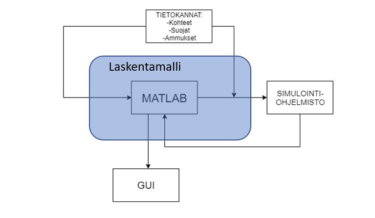 Laskentamalli Hyödyntää olemassa olevaan simulointiohjelmistoa Koostuu kolmesta