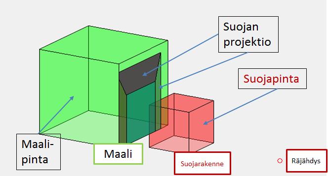 1. Projisointi-algoritmi Perustuu suojarakenteen varjostavaan vaikutukseen Suojarakenne projisoidaan maalin pinnalle räjähdyksen suhteen Vain räjähdykseen päin