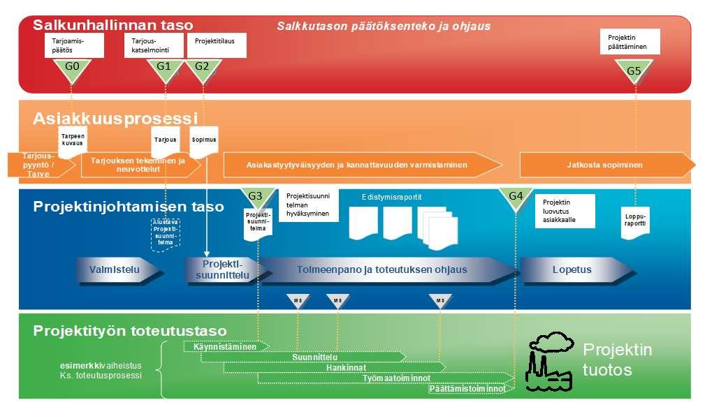 23 Kuva 5. SMR projektinjohtamisen perusrakenne. (Mikkonen 2018b. 3.) 5.1.1 Tarjousvaiheen tarkastuspisteet Tarkastuspisteessä G0 tehdään laskentapäätös ja projekti esitellään toimialajohtajalle.