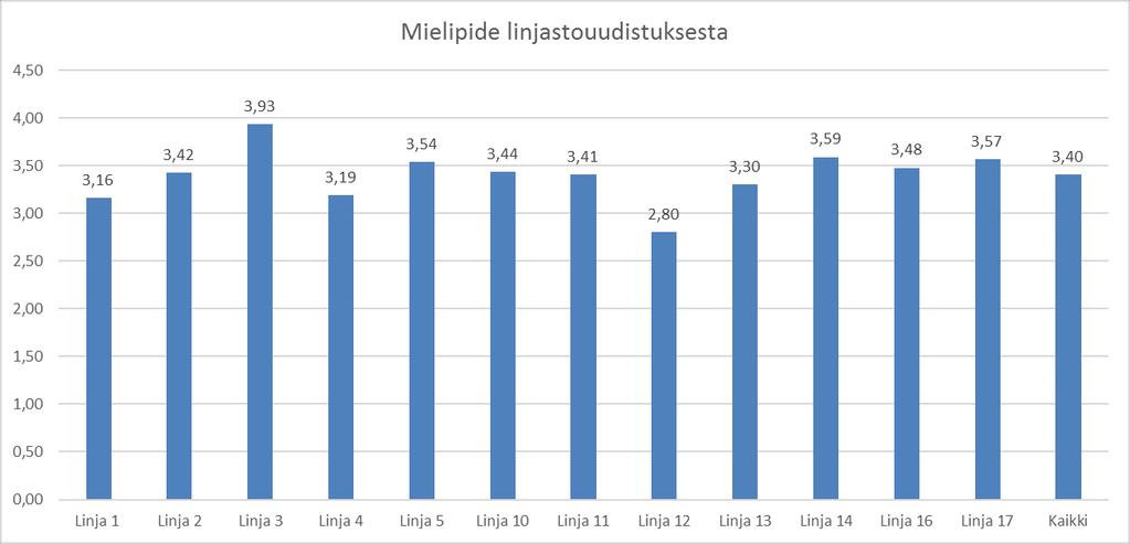 Mielipide linjastouudistuksesta Mielipide linjastouudistuksesta Linja Linja Linja Linja 4 Linja Linja 0 Linja Linja Linja Linja 4