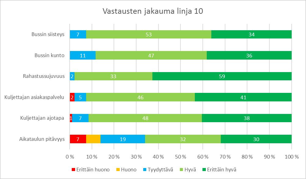 Linja 0,