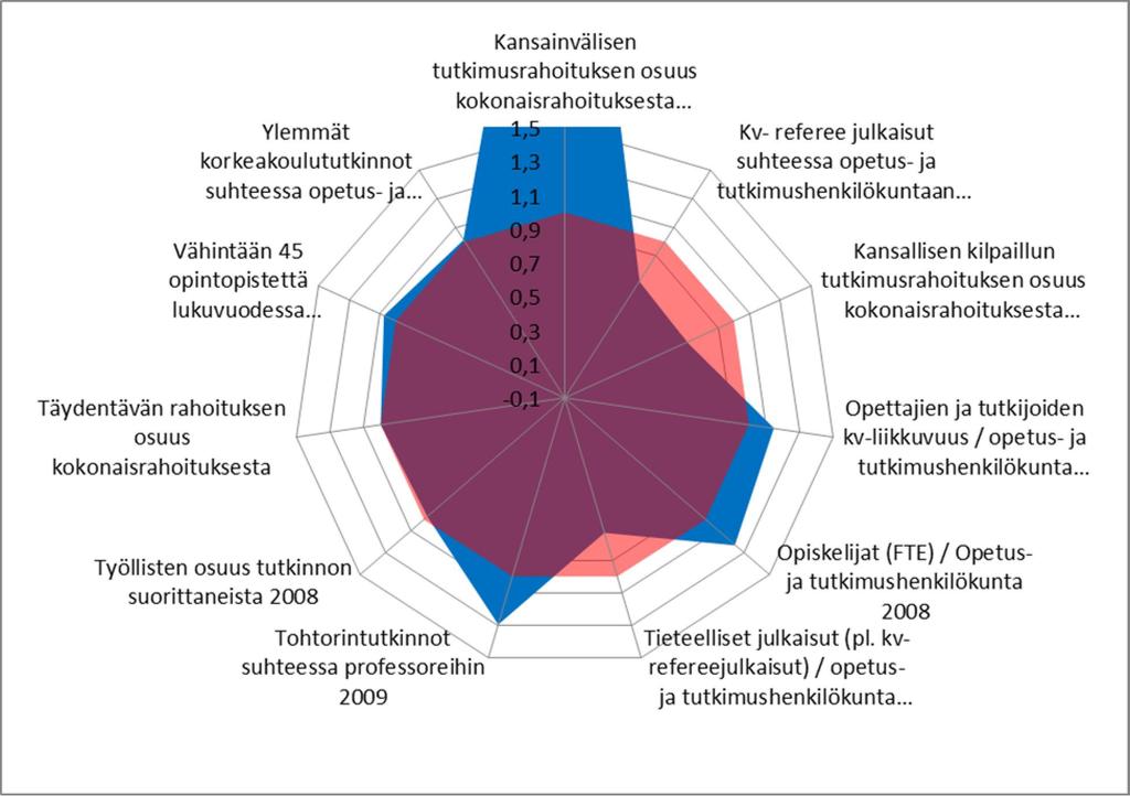 Kasvatustieteellinen koulutusala Kasvatustieteen tiedekunnan kuvion peittoalue on alan keskiarvoa suurempi. Kv.tutkimusrahoitus on huomattavasti alan keskiarvoa suurempi.