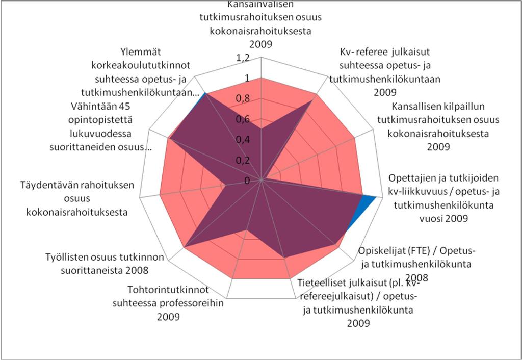 Oikeustieteellinen koulutusala Oikeustieteellisen tiedekunnan kuvio on monimutkaisempi. Positiivisia tunnuslukuja ovat opettajien ja tutkijoiden kv.
