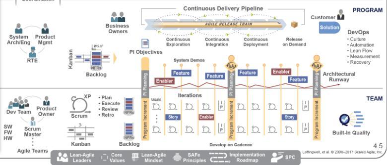 21 Kuvio 9: Agile release train (http://www.scaledagileframework.com/# 13.8.