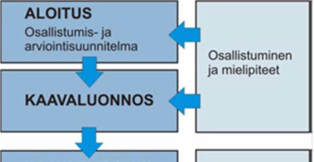 Osalliset Osallisia kaavatyössä ovat: Kaava-alueen ja naapurikiinteistöjen maanomistajat, maanvuokraajat ja asukkaat Kaupungin asiantuntijaviranomaiset: kaavoitus, kiinteistötoimi, kuntatekniikka,