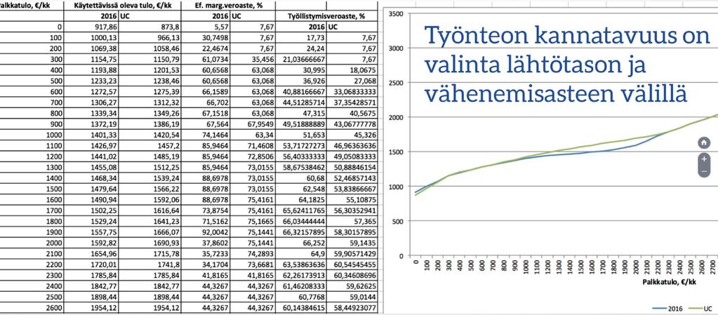 LOPUKSI: SOSIAALITURVAN TASO SIDOTTAVA TYÖNTEON KANNATTAVUUTEEN NYKYAJATUS: Kenenkään verotus ei saa kiristyä. Yksin Hyvinkäällä asuva pitkäaikaistyötön.