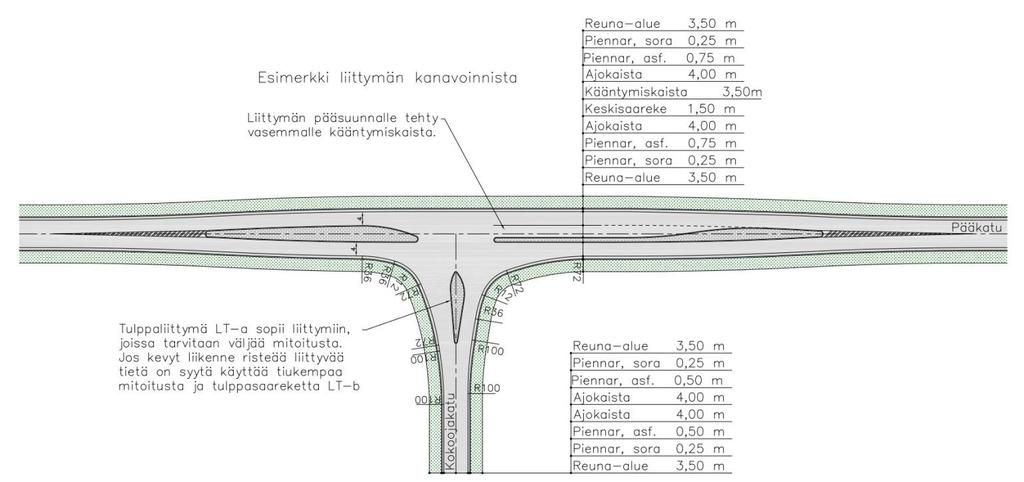 Saarekkeellisen T-liittymän mitoitus. Kuva. Saarekkeellinen T-liittymä. Liikennetilanteen mukaan pääkadulle tehdään joko vasemmalle kääntyville oma kaista tai suoraan ajaville väistötila.