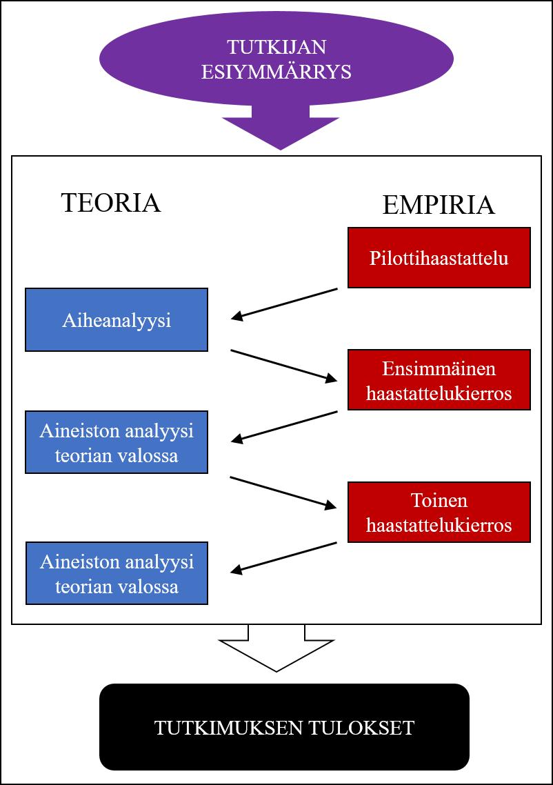 32 Kuvio 3. Tutkimusprosessin eteneminen. Kuviossa 3 esitellään, missä järjestyksessä tutkimuksen aineisto kerättiin ja analysoitiin.