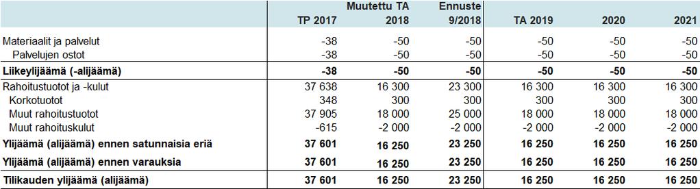 218 Taloussuunnitelma 2019 2021 1 000 euroa Rahaston pääoma säilytetään inflaatio huomioon ottaen vähintään alkuperäisen suuruisena.