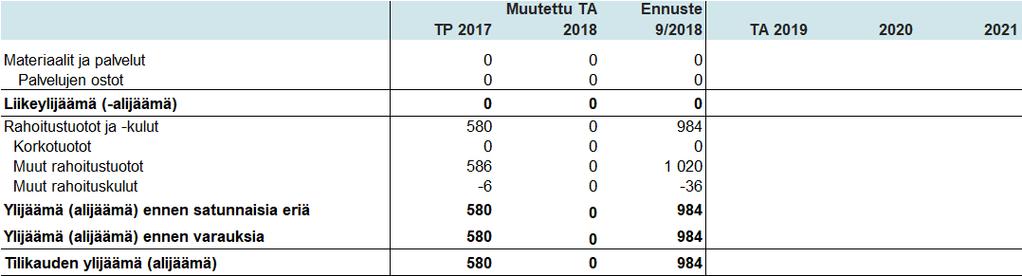 219 Taloussuunnitelma 2019 2021 1 000 euroa Espoon kaupungin peruspalvelujen kehittämisrahasto TOT 2017 ENN 2018 TA 2019 2020 2021 Rahastopääoma 1.1. 5 990 12 474 0 0 0 Rahastopääoman lisäykset 5 903