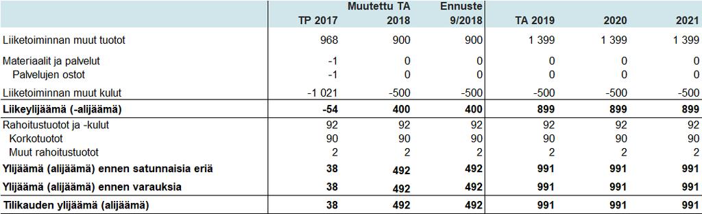 222 Taloussuunnitelma 2019