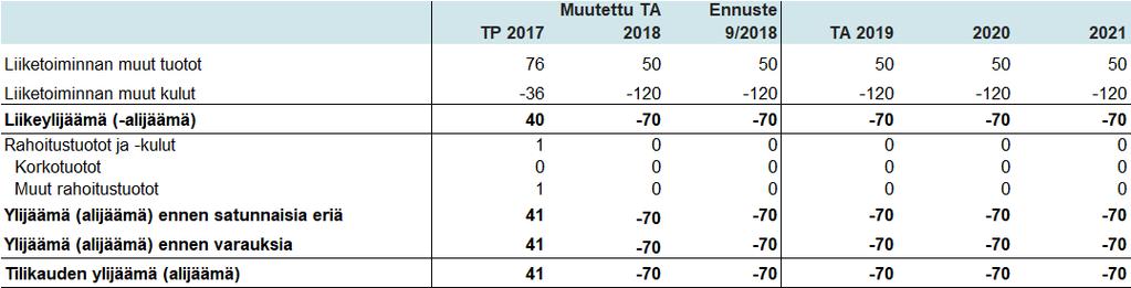 223 Taloussuunnitelma 2019 2021 1 000 euroa Rahoituslaskelma Tilinnimi TP 2017 2018 Ennuste 9/2018 TA 2019 2020 2021 Toiminnan rahavirta Liikeylijäämä (-alijäämä) -54 400 400 899 899 899 Poistot ja