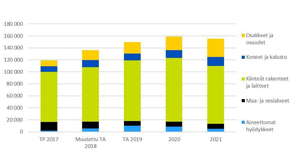 228 Taloussuunnitelma 2019 2021 1 000 euroa Peruskaupungin nettoinvestoinnit vuosina 2019-2021 91 AINEETTOMAT HYÖDYKKEET TP 2017 2018 TA 2019 2020 2021 Tulot 35 615 63 200 80 000 28 300 9 000 Menot