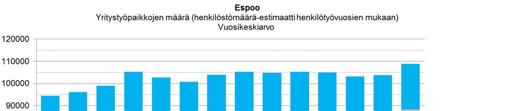 Taloussuunnitelma 2019 2021 25 Henkilötyövuosien mukaan estimoituna Espoossa oli vuoden 2018 tammi-huhtikuussa noin 109 000 yritystyöpaikkaa, kun edeltävinä vuosina määrä on ollut 103 000-105 000.
