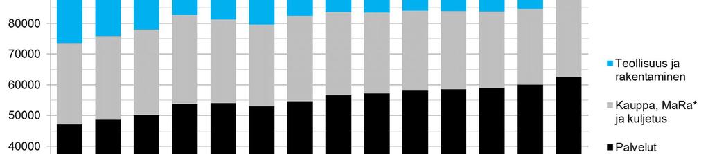 informaatio ja viestintä, rahoitus- ja vakuutustoiminta, kiinteistöalan toiminta, ammatillinen, tieteellinen ja tekninen toiminta, koulutus sekä terveys- ja sosiaalipalvelut.