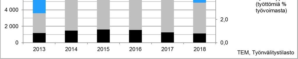 Osuus kaikista työttömistä oli 33 %. Viime vuosien trendin perusteella arvio pitkäaikaistyöttömien määrästä vuoden 2019 elokuussa on 3100-3400.