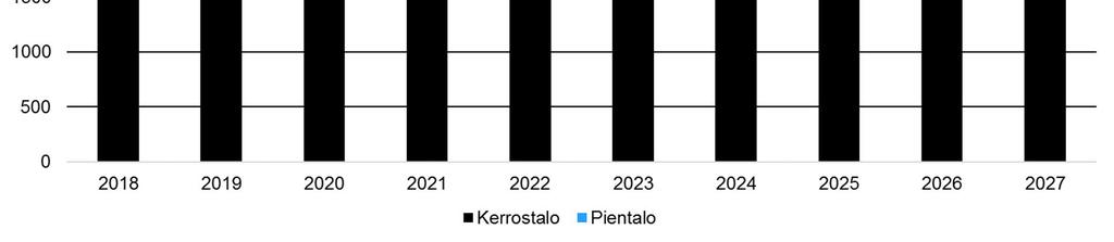 Asuntoja myönnetyissä uusien kohteiden rakennusluvissa oli Espoon kaupungin asuntoyksikön mukaan 3578, mikä on 600 asuntoa vähemmän kuin vuotta aiemmin.