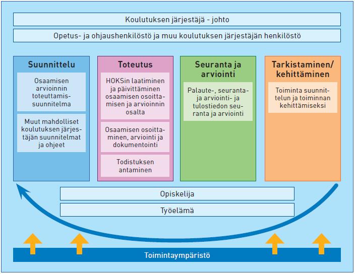 OSAAMISEN OSOITTAMISEN, ARVIOINNIN JA TODENTAMISEN LAADUNHALLINTA AMMATILLISESSA