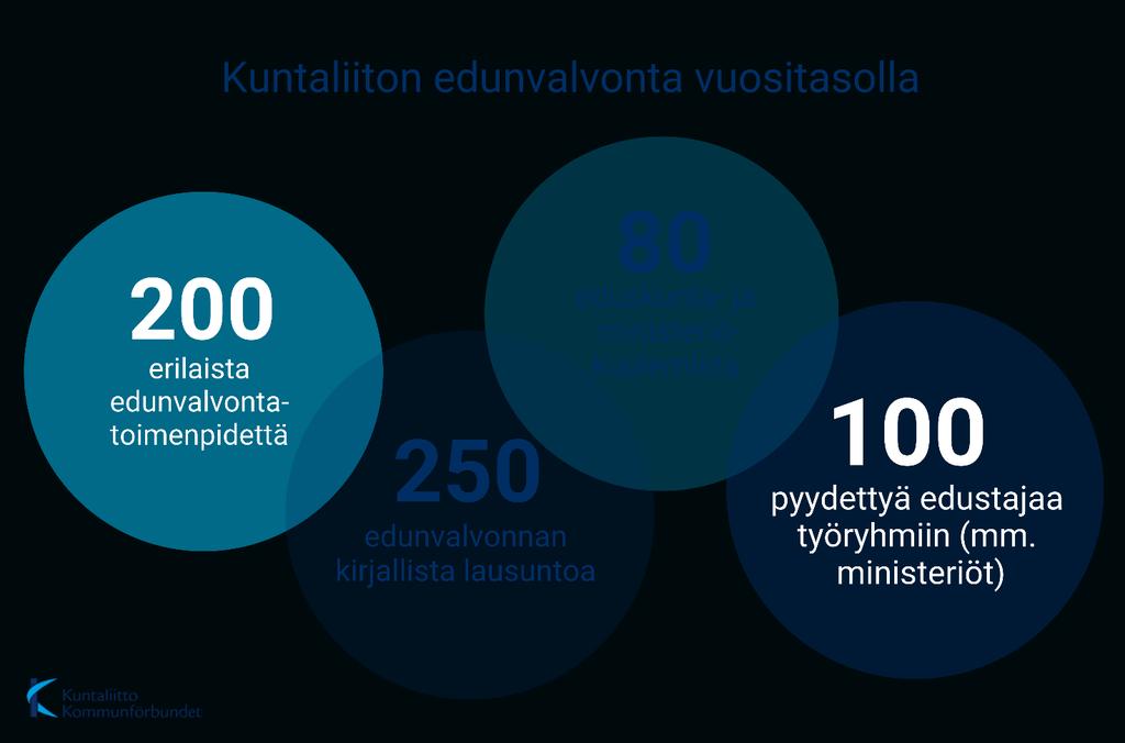 Kuntaliiton edunvalvonnan vuosi 2017 Kuntaliitto vaikuttaa edunvalvonnalla yhteiskunnalliseen kehitykseen, päätöksentekoon ja keskusteluun.