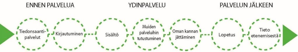 Digialustojen kehittäminen palvelumuotoilumenetelmin Hankkeessa tunnistettiin keskeisiä, yleisiä kriteerejä digitaalisten alustojen suunnitteluun.